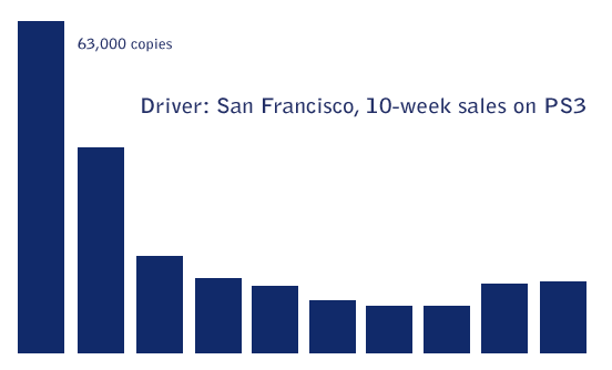 Driver: San Francisco 10-week sales