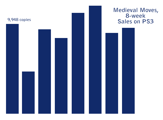Medieval Moves: Deadmund's Quest 8-week Sales