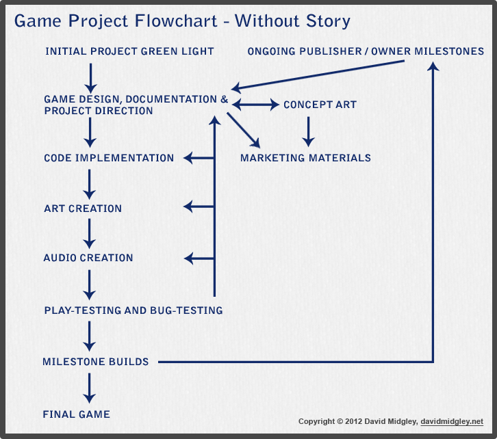 Game Development Flowchart without Story