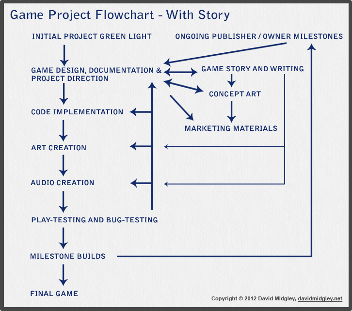 Game Development Flowchart with Story