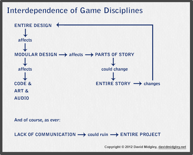 Interdependence of Game Disciplines with Story